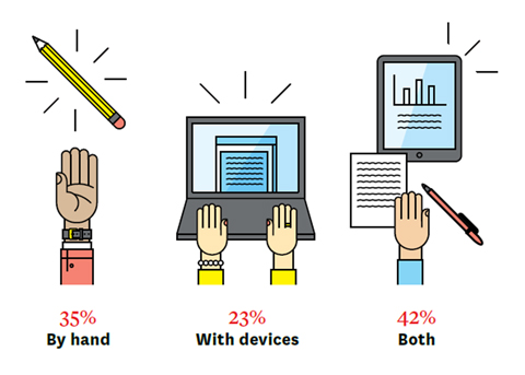 Infographic - By hand: 35%; With decives: 23%; Both: 42%.