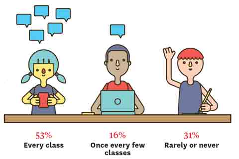 Infographic: 53% Every class; 16% Once every few classes; 31% Rarely or never.