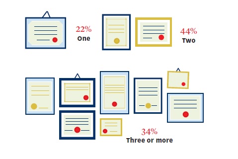 Infographics: how many degrees do you plan to get? - 22% One; 44% Two; 34% Three or more