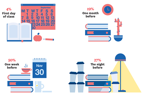 Illustration of four different times when students start studying - First day of class: 4%; One month before: 19%; One week before: 50%; The night before: 27%;