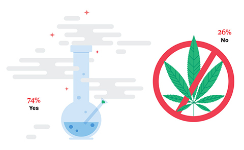 Illustration of a chemistry beaker with a rod and smoke escaping at the top (left) and marijuana leaves inside a warning symbol (right) - 74% Yes; 26% No