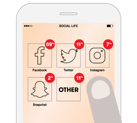 Illustration of a cell phone with social media icons and percentages: Facebook - 69%, Twitter - 11%, Instagram - 7%, Snapchat - 2%, Other - 11%