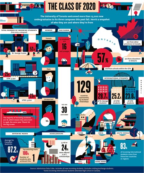 Infographic showing some statistics that describe who the new undergraduates are and where they come from