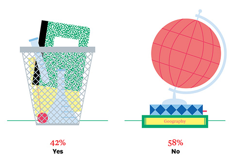 Notebooks and chemistry glassware in a wastebasket on left (42%: Yes), and globe with the label 