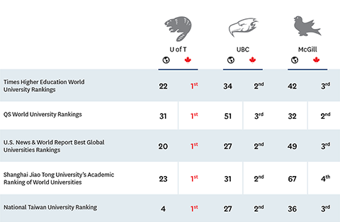 U of T is 1st in Canada in all categories. Globally, UofT ranks: 22nd in Times Higher Education World University Rankings; 31st in QS World University Rankings; 20th in U.S. News & World Report Best Global Universities Rankings; 23rd in Shanghai Jiao Tong University's Academic Ranking of World Universieies. 4th in National Taiwan University Ranking.