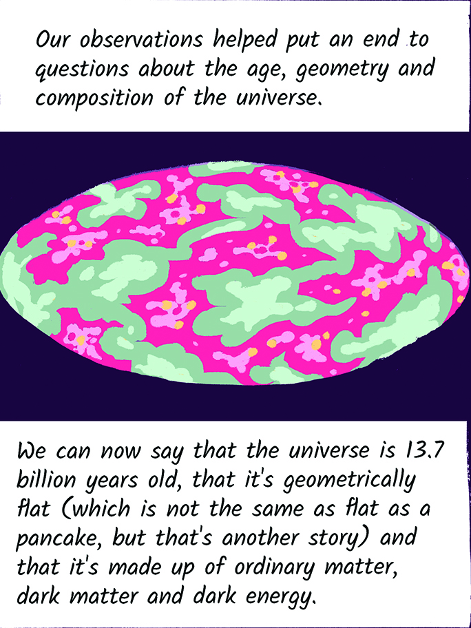 Our observations helped put an end to questions about the age, geometry and composition of the universe. We can now say that the universe is 13.7 billion years old, that it's geometrically flat (which is not the same as flat as a pancake, but that's another story) and that it's made up of ordinary matter, dark matter and dark energy.