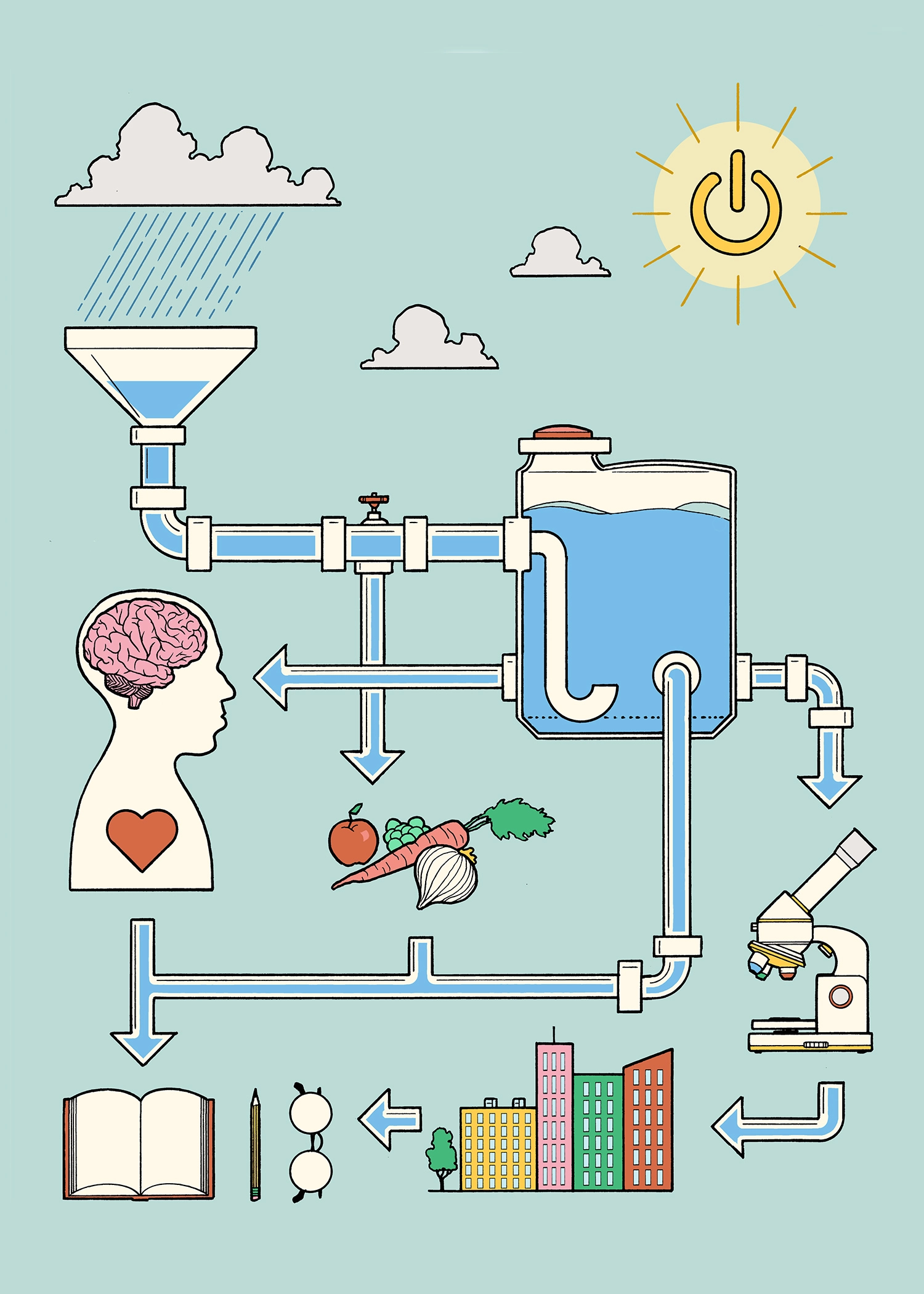 Illustration depicting the flow of water: rain is funnelled to a reservoir, to grow food and to sustain people's brains and hearts, and also to research and to buildings